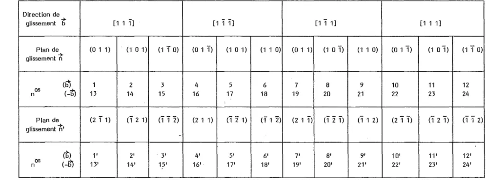 Tableau 2.1 Notation pour les systèmes de glissement {11 O}&lt;l11 &gt; et {112}&lt;111 &gt;.