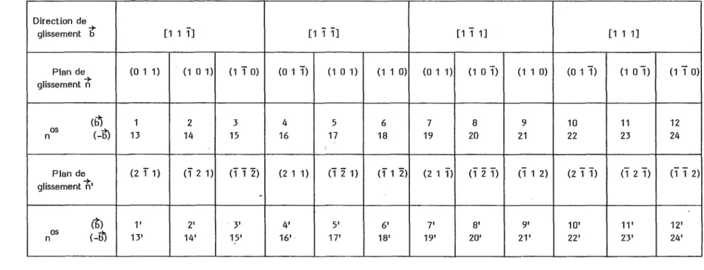 Tableau 2.1 Notation pour les systèmes de glissement {11 O}<l11 > et {112}<111 >.