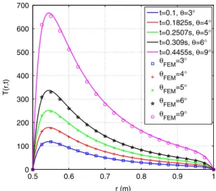 Fig. 7. Comparison of the temperature field.