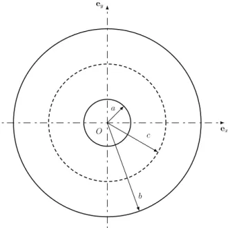 Fig. 2. Elastic–plastic crown radius c in the mixed elastic–plastic/elastic regime.