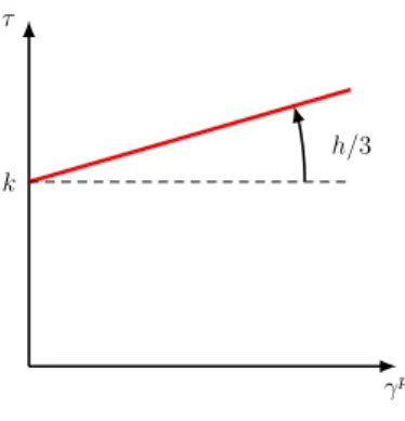 Fig. 3. Strain hardening law.