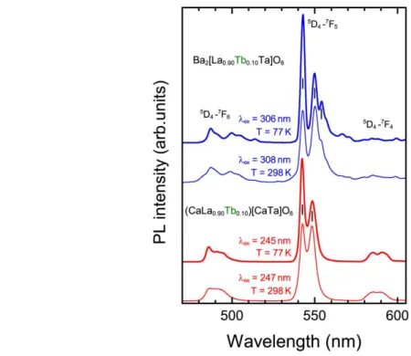 Figure 5. Magnified PL spectra of (CaLa 0.90 Tb 0.10 )[CaTa]O 6  (red lines) and those  of  Ba 2 [La 0.90 Tb 0.10 Ta]O 6   (blue  lines)  measured  at  room  temperature  (thin  lines)  and liquid nitrogen temperature (thick lines)