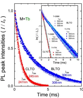 Figure 5 shows magnified PL peaks derived from the  5 D 4  –  7 F J  transitions in CLTO:Tb 3+  and  BLTO:Tb 3+  observed at RT and LNT