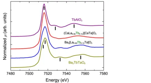 Figure  3.  XANES  spectra  of  Tb  L III   edges  for  (CaLa 0.90 Tb 0.10 )[CaTa]O 6   and  Ba 2 [La 0.90 Tb 0.10 Ta]O 6   samples  along  with  those  for  TbAlO 3   and  Ba 2 TbTaO 6 reference samples.