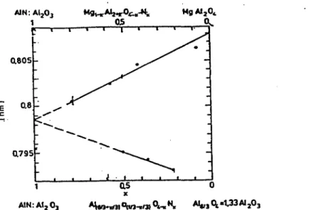 Figure 1-6 : Evolution du paramètre de maille de MgAION et AION "( en fonction de la composition J