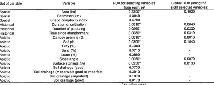 Table 1. Variables p-values in RDA on part of the data and on the global RDA