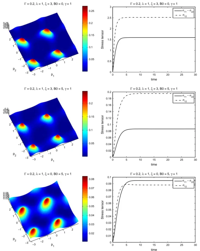 Fig. 2. Two-ﬁber kinetic theory in 2D with (i) n–0;B 0 ¼ 0, (ii) n–0;B 0 –0, (iii) n ¼ 0;B 0 –0.