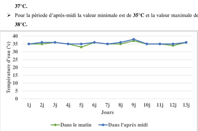 Figure N º  05 : Evolution de la température  du milieu de culture de la Spiruline durant les  mois mai et juin