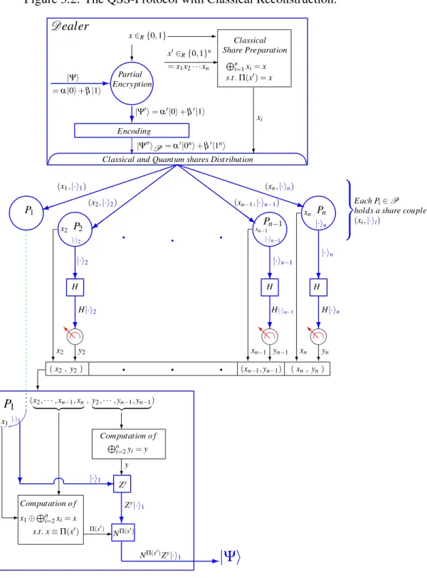 Figure 3.2: The QSS-Protocol with Classical Reconstruction. &amp;%'$DealerPartialEncryption Classical Share Preparationx∈R{0,1}?-x0∈R{0,1}n=x1x2· · ·xn-Lni=1xi=xs.t.Π(x0) =x|Ψi=α|0i+β|1i -? |Ψ 0 i = α 0 |0i+ β 0 |1i Encoding ? ?xi|Ψ00iP=α0|0ni+β0|1ni Class