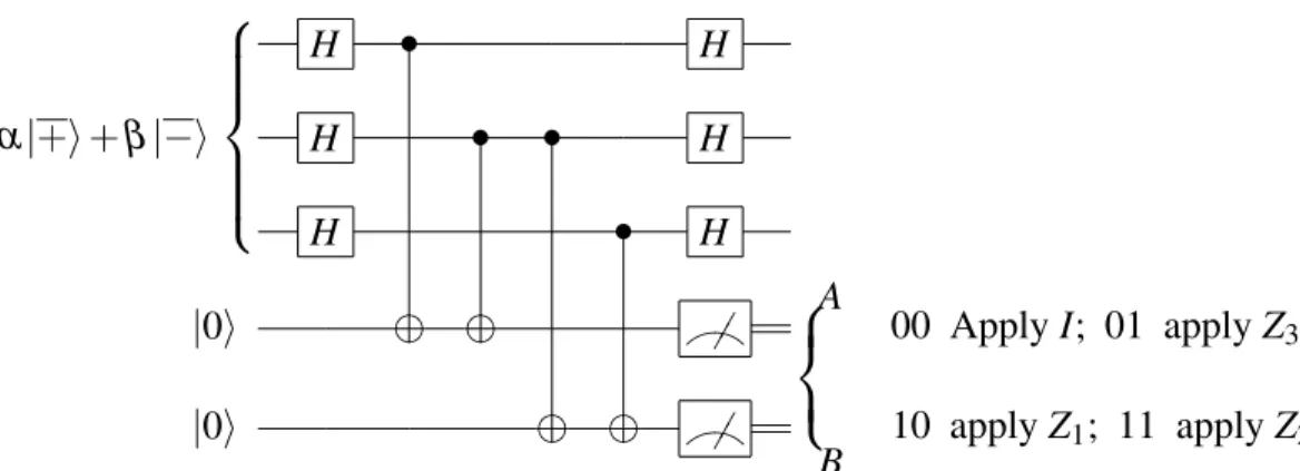 Figure 2.4: Error Syndrome Measurement and Correction for Z-Errors.