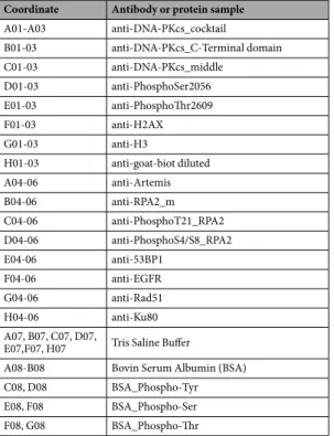 Table 1.  The list of antibodies deposited and included in the microarray lot number 1 described in the Fig. 1D  and used in the Fig. 3A.