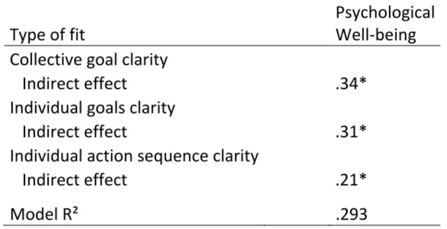 Table V - Indirect effects of job ambiguity sub-dimensions on psychological  well-being 