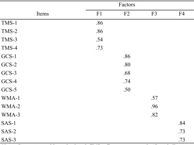 Table I - Factorial solution of an exploratory factorial analysis of the scales used  to measure the sub-dimensions of job ambiguity 
