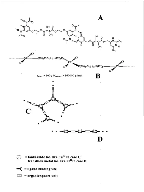 Figure  17.  A:  Example of a supramolecular polymerie system, showing  three complementary synthons and their hydrogen bonding (adapted from  Ref