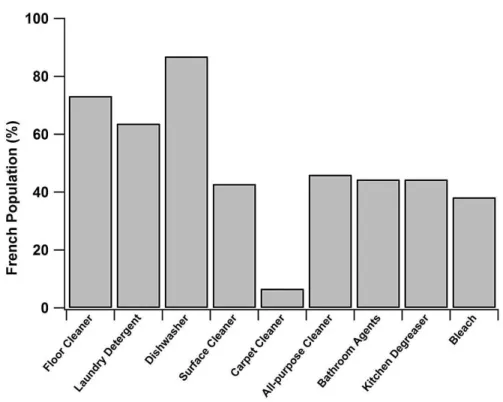 Figure 1. Percentage of the French population using various cleaning products one or several times per day [47] 