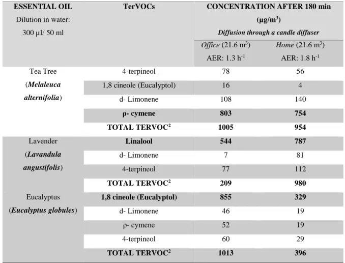 Table 9. Concentrations of volatile organic compounds during testing periods of 180 min in two different types of indoor  environments
