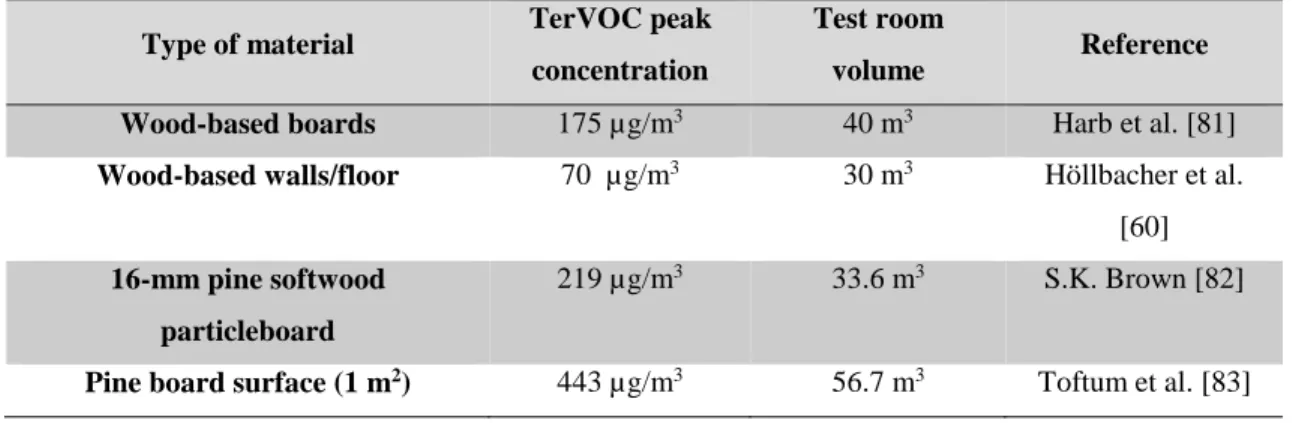 Table 11. Peak emission concentration of TerVOCs from buildings and furniture materials in large volume chambers  Type of material  TerVOC peak 