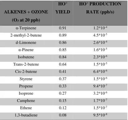 Table 14. Main reactive sources of HO° in indoor environment adapted from [107] 