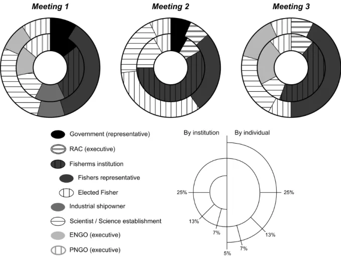 Fig. 5: Participation during the meetings