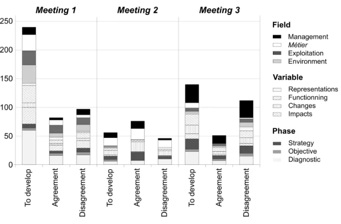 Fig. 7: Interactions during the meetings (2) Shaping data with sociograms