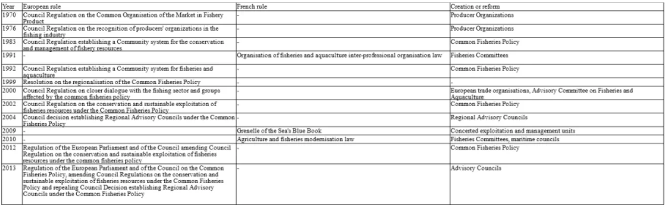 Table 1: Evolution of the fisheries institutional rules in Common Fisheries Policy (Source - -Official Journal of the European Union; Legifrance)