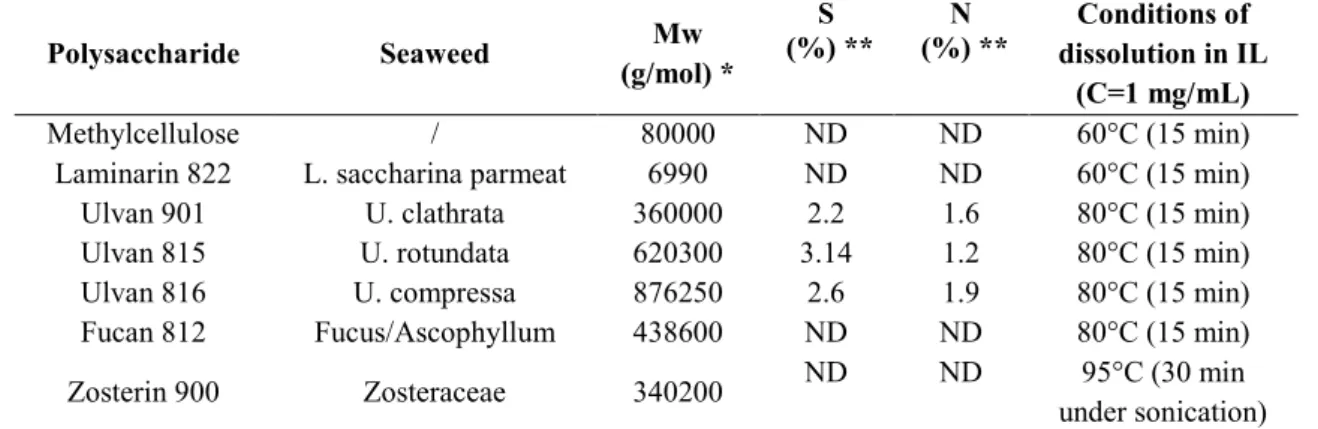 Table 1. Some characteristics of the used seaweed polysaccharides.  Polysaccharide  Seaweed  Mw  (g/mol) *  S   (%) **  N   (%) **  Conditions of  dissolution in IL  (C=1 mg/mL)  Methylcellulose  /  80000  ND  ND  60°C (15 min) 