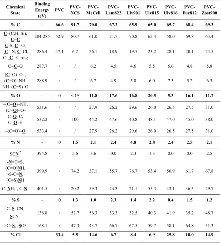 Table  2.  XPS  Data  of the prepared surfaces: elemental analysis; peak assignment  and  contribution