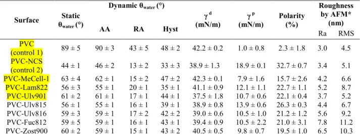 Table 3. Contact angle data and Roughness of the prepared surfaces.  Surface  Static  θ water  (°)  Dynamic θ water  (°)  γ  d  (mN/m)  γ  p  (mN/m)  Polarity (%)  Roughness by AFM* (nm)  AA  RA  Hyst  Ra  RMS  PVC  (control 1)  89 ± 5  90 ± 3  43 ± 5  48 