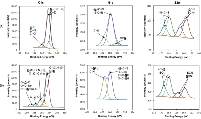 Figure 1. C1s, N1s and S2p high resolution spectra of (a) PVC-NCS and (b) PVC-Lam822. 
