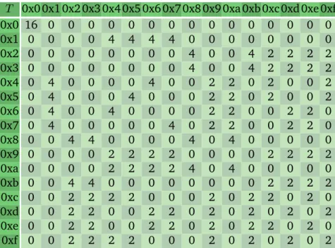 Tableau 3.1.: S-box de PRIDE (a) et sa table de distribution des différences (b).