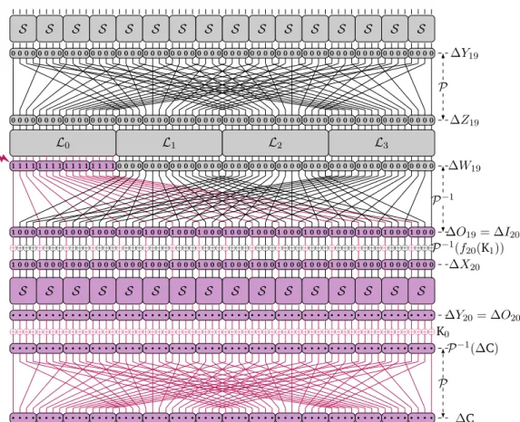 Figure 3.4.: Diffusion d’une faute obtenue lors de l’exécution de PRIDE par une inversion des 16 premiers bits de W 19 .