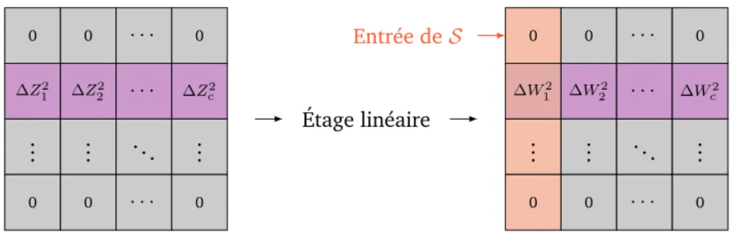 Figure 3.6.: Diffusion d’une faute obtenue lors de l’exécution d’un LS-Design.