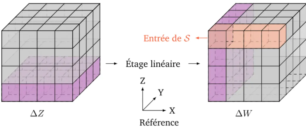 Figure 3.8.: Diffusion d’une faute obtenue lors de l’exécution d’une structure CUBE.