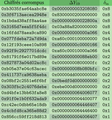 Tableau 3.9.: Chiffrés corrompus obtenus à partir de fautes sur l’avant-dernier étage linéaire lors de l’exécution de l’implémentation 8 bits de PRIDE.