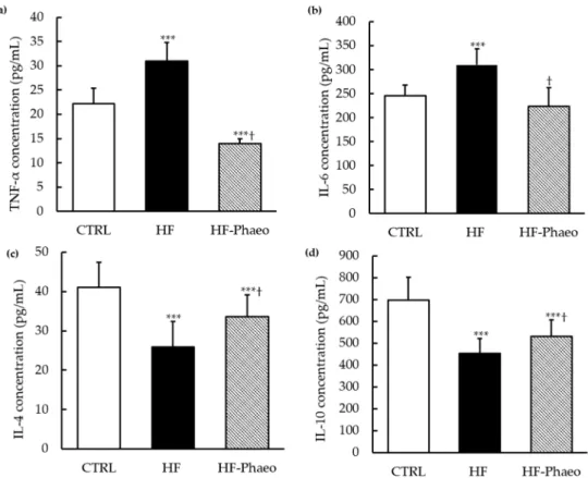 Figure 2. Effects of P. tricornutum supplementation on inflammatory biomarkers. The plasma  concentrations of (a) TNF-α, (b) IL-6, (c) IL-4 and adipocyte concentration in (d) IL-10