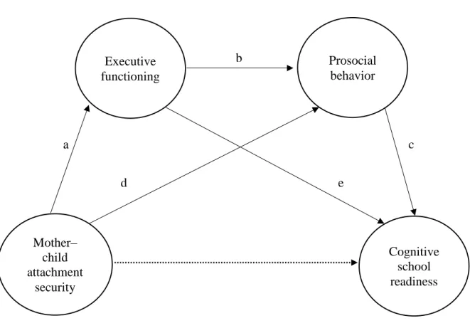Figure 1. Proposed theoretical model Mother–child attachment security Executive functioning  Prosocial behavior  Cognitive school readiness a c d e b 