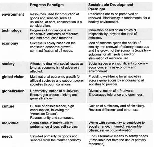 Table 1: A comparison of progress and sustainable development paradigrns, (based on Jonas, 1985;