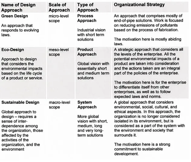 Table 2. Various industrial approaches to design that consider one or more ot environmenta social, cultural, and ethical cdteda (based on Dewberty, 7995, Madge, 7997; Janin, 2000; Leclerc, 2004).