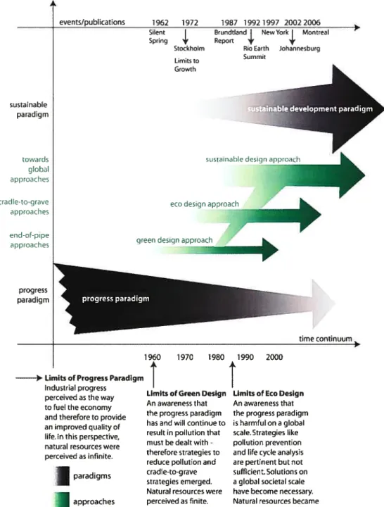 Figure 2. Emergence of sustainable development: from a dominant ideology to a new global vision (based on Madge, 7997)