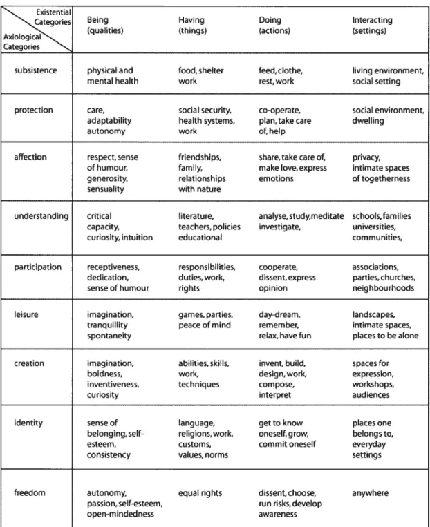 Table 3. Classification of fundamental human needs with examples of their satisfiers (based on Max Neef, 1992).