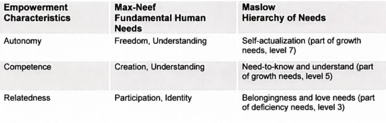 Table 4: A compaîison between Max-Neef’s and Maslow’s de finition of human needs for achieving empowerment.