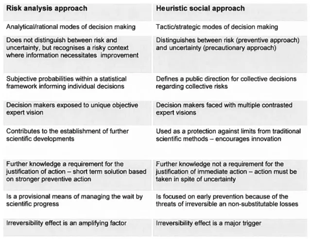 Table 6: A comparison between a risk analysis and a social heuristic implementation of the precautionwy principle (based on Godard, 2005, pp
