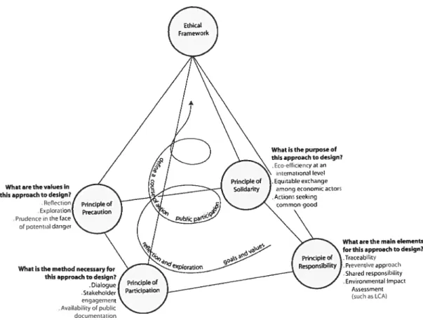 Figure 4: System of sustainable development principles for design practice (based on Schiesser from Vigneron Patingre &amp; Schiesser 2003)