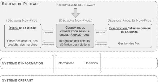 Figure 1.2: Vision du système de pilotage: plusieurs niveaux de décision 