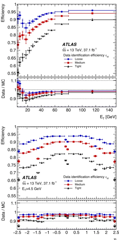 Fig. 5. The likelihood identification efficiencies as functions of E T and ÷ in Z æ ee events for Loose, Medium, and Tight (shown in blue, red, and black respectively)