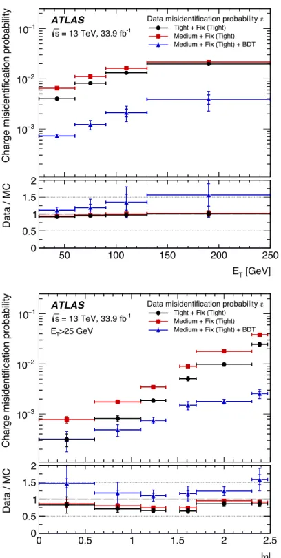 Fig. 3. Charge mis-identification probabilities in 2016 data and Z æ e + e ≠ events as a function of E T (top) and | ÷ | (bottom) that shows also the impact of applying the BDT requirement (in blue) to suppress charge mis-identification