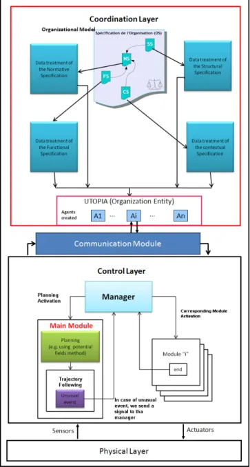 Figure 2. M OISE Inst , a normative Organization Specification model, and its different specifications.