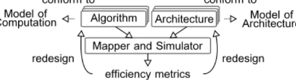 Fig. 1: MoC and MoA in the Y-chart [7].
