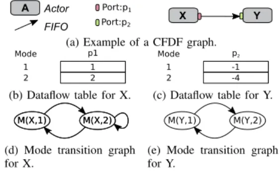 Fig. 2: Example of an SDF Graph.