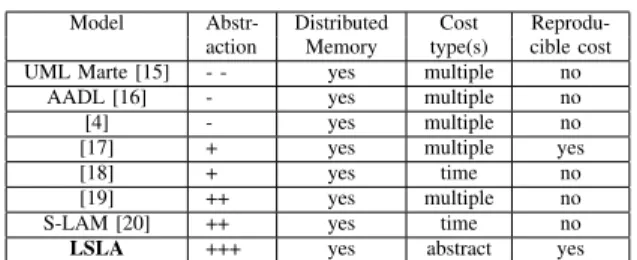 TABLE I: Properties of different state of the art architecture models.